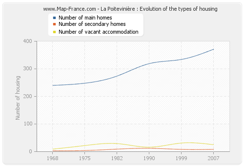La Poitevinière : Evolution of the types of housing